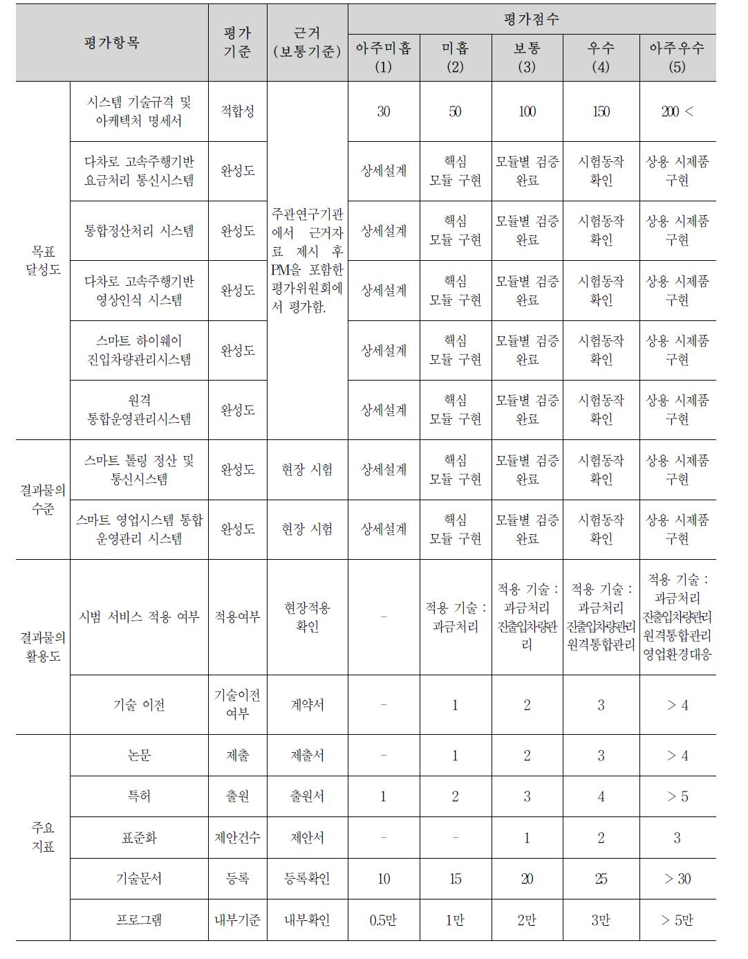 세부과제 2-4 평가방법