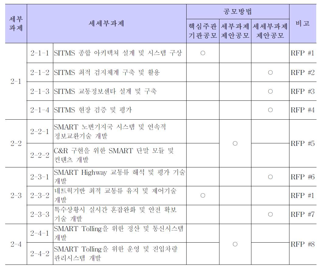 공모방법