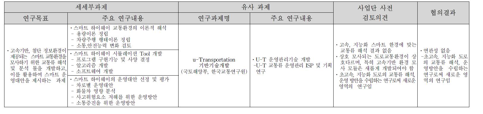 중복성 검토 및 조정 결과 : [2-3-1] SMART Highway 교통류 해석 및 평가기술 개발