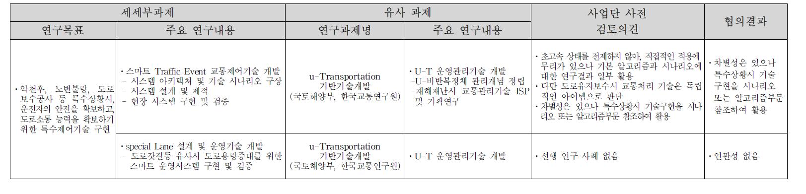 중복성 검토 및 조정 결과 : [2-3-3] 특수상황시 실시간 혼잡완화 및 안전 확보 기술