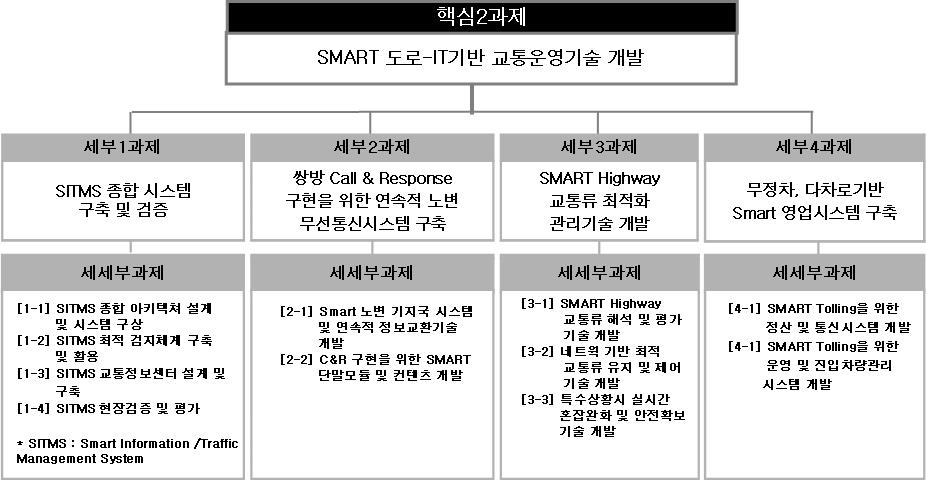 핵심 2과제 과제수행 체계도