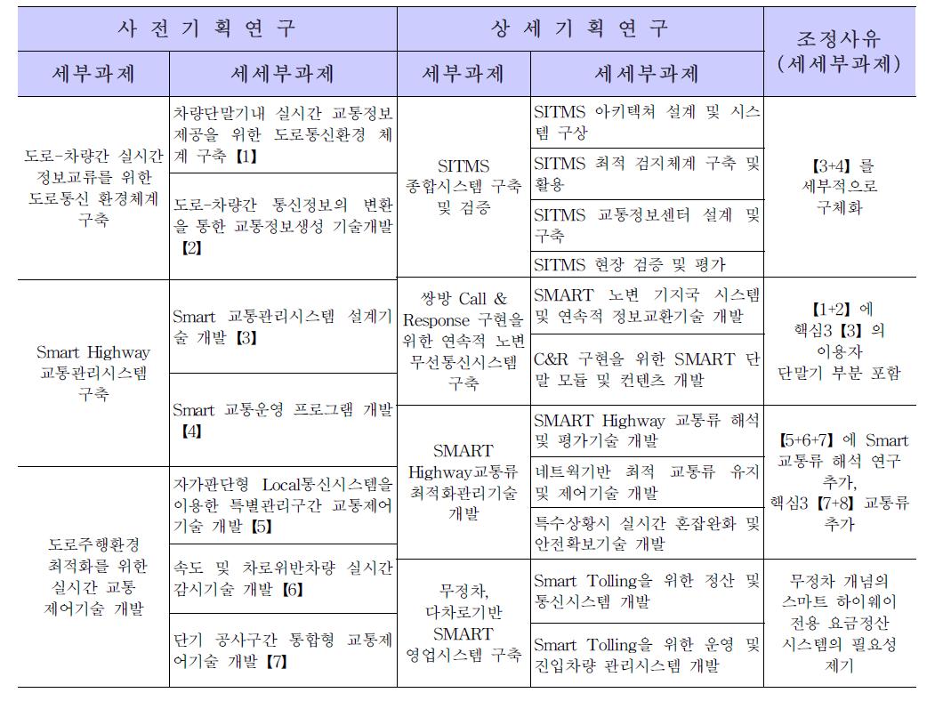 사전기획과의 과제 대비표