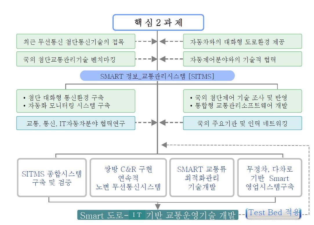 핵심 2과제 연구수행흐름도