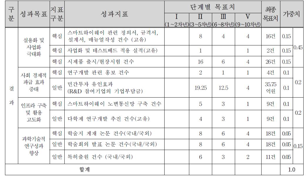 세부 2과제 성과지표(단계별)