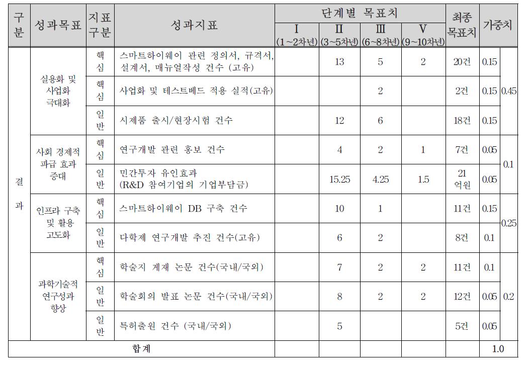 세부 4과제 성과지표(단계별)