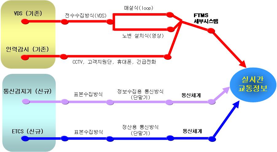 Smart 통신체계에서의 정보수집체계