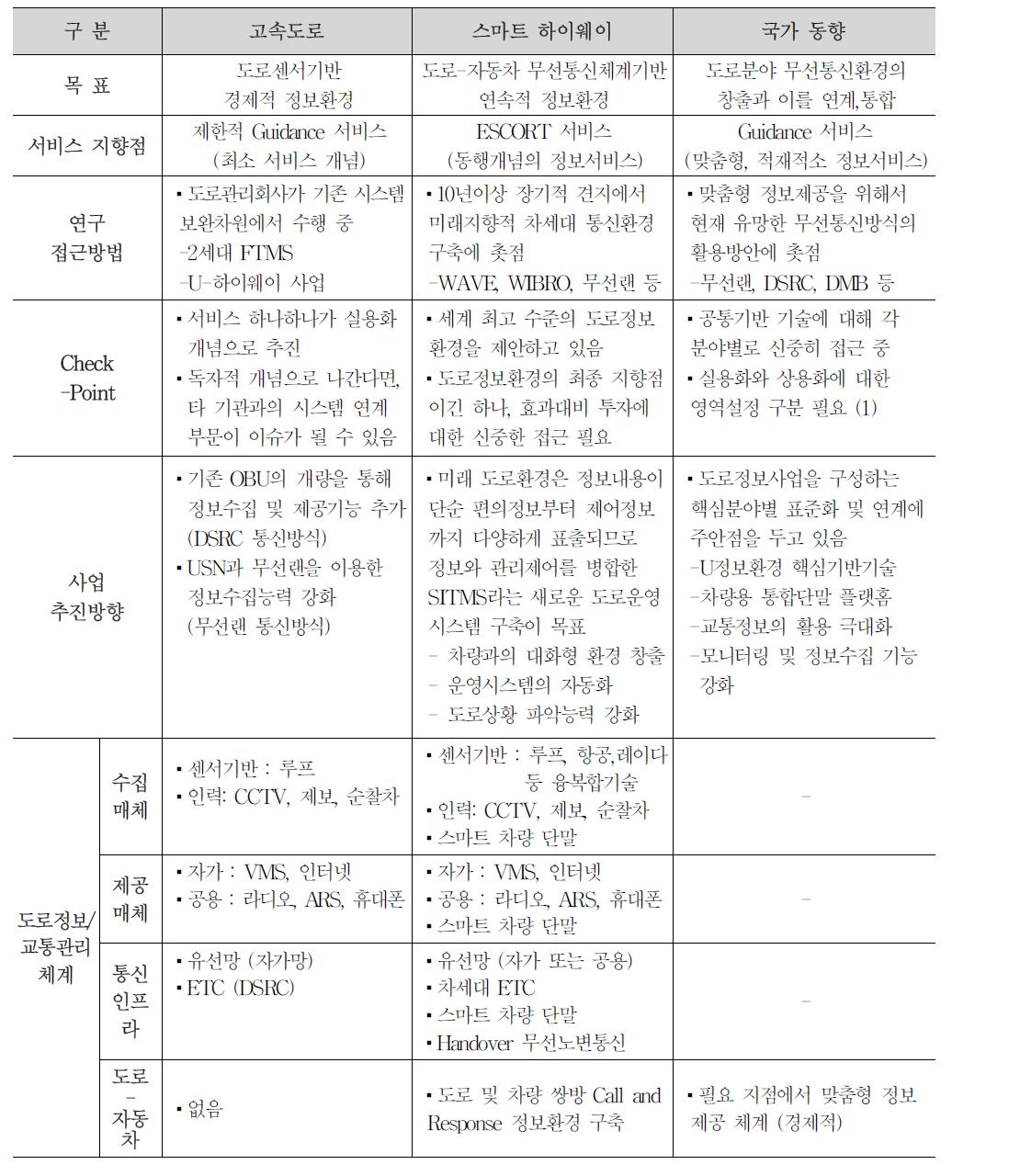 기존 도로와의 정보통신환경 비교