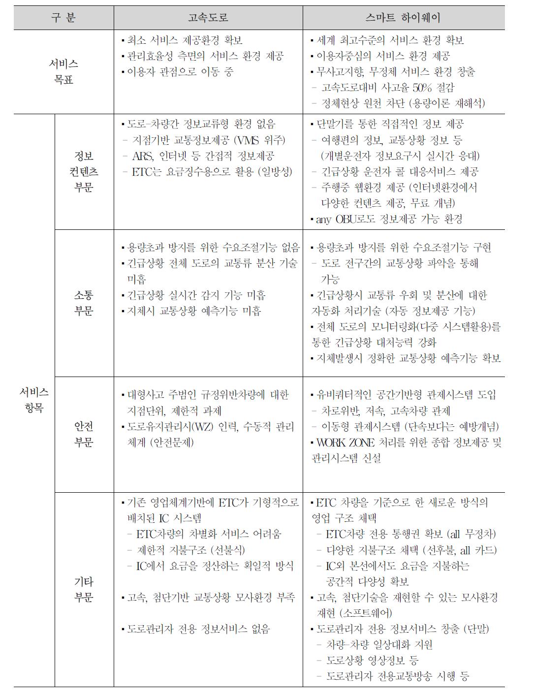 기존 도로와 서비스 구현수준 비교