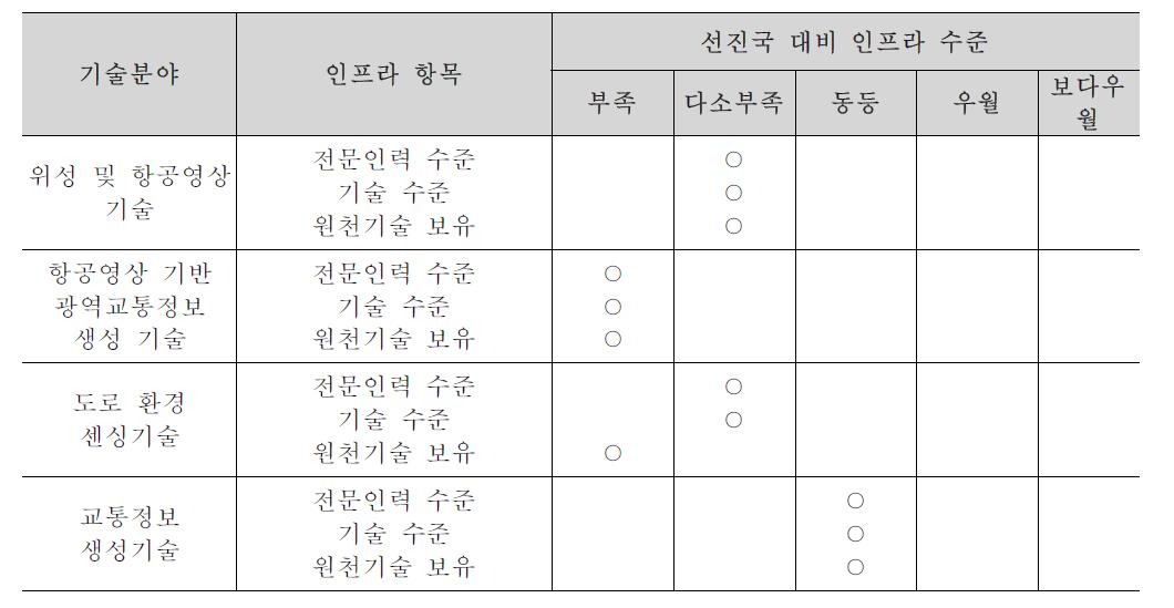 도로정보 수집분야 선진국대비 인프라수준 비교