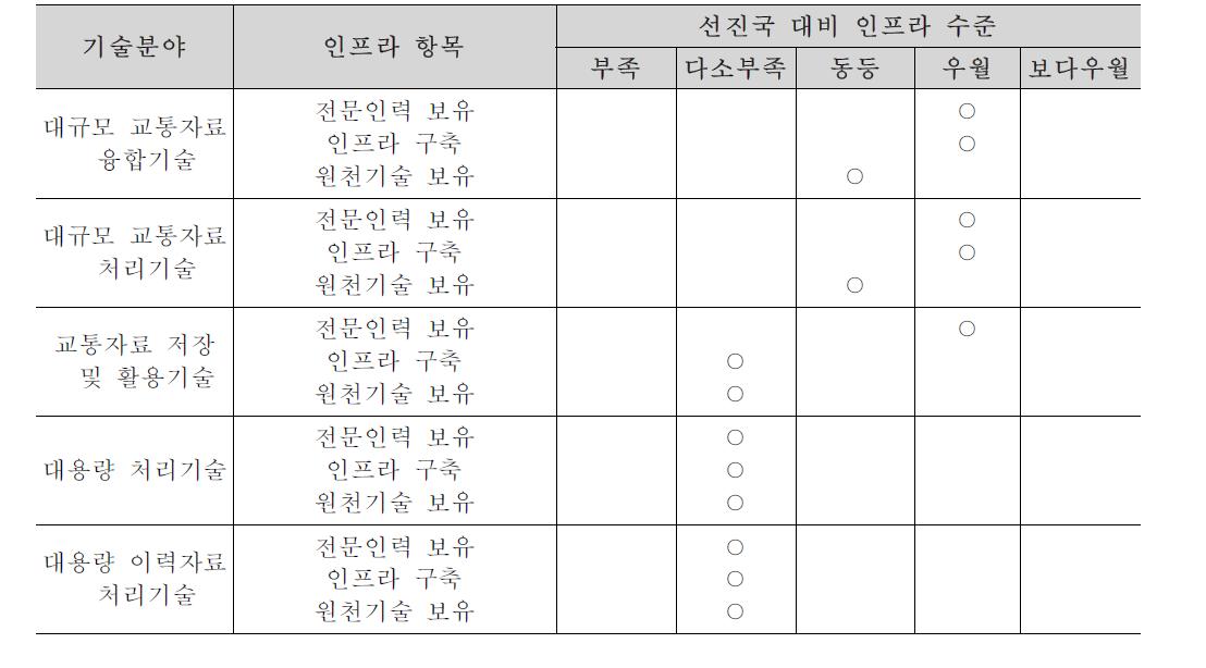 도로정보 DB처리분야 선진국대비 인프라수준 비교