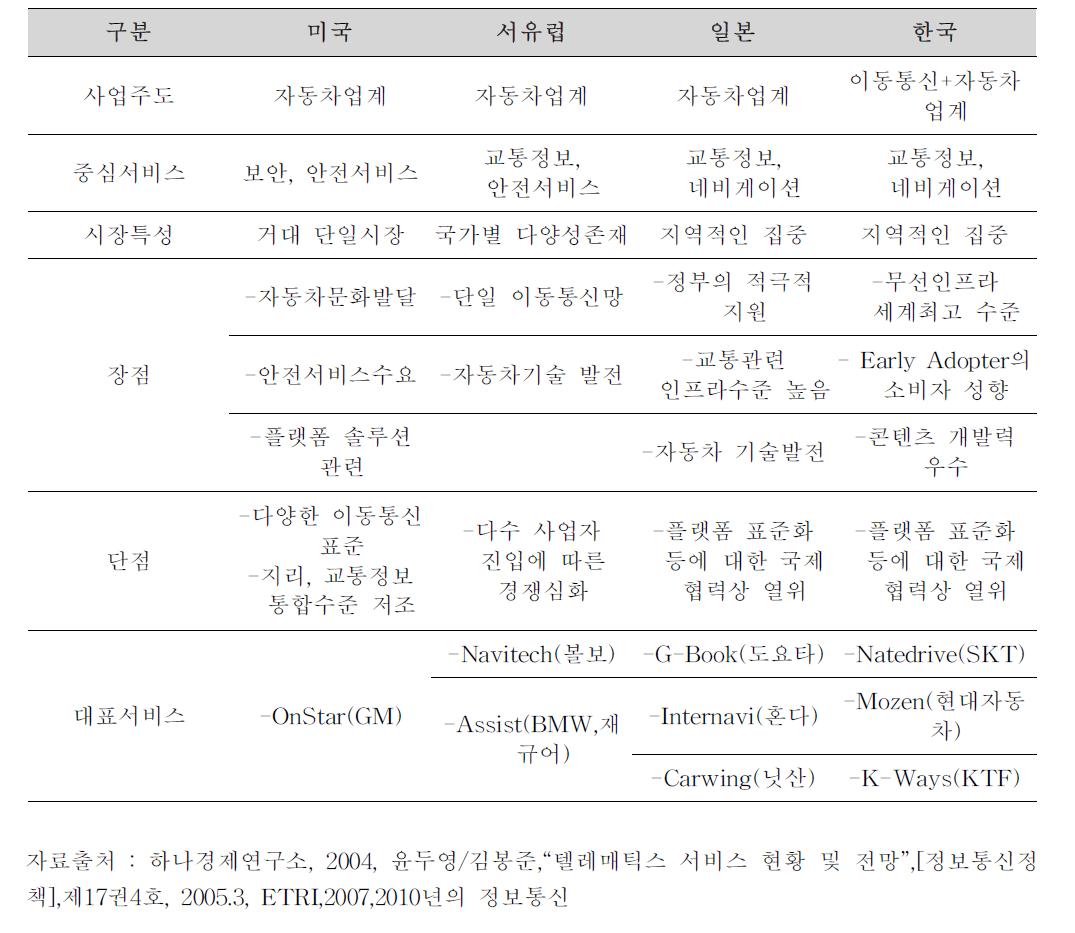 도로정보 DB처리분야 선진국대비 인프라수준 비교