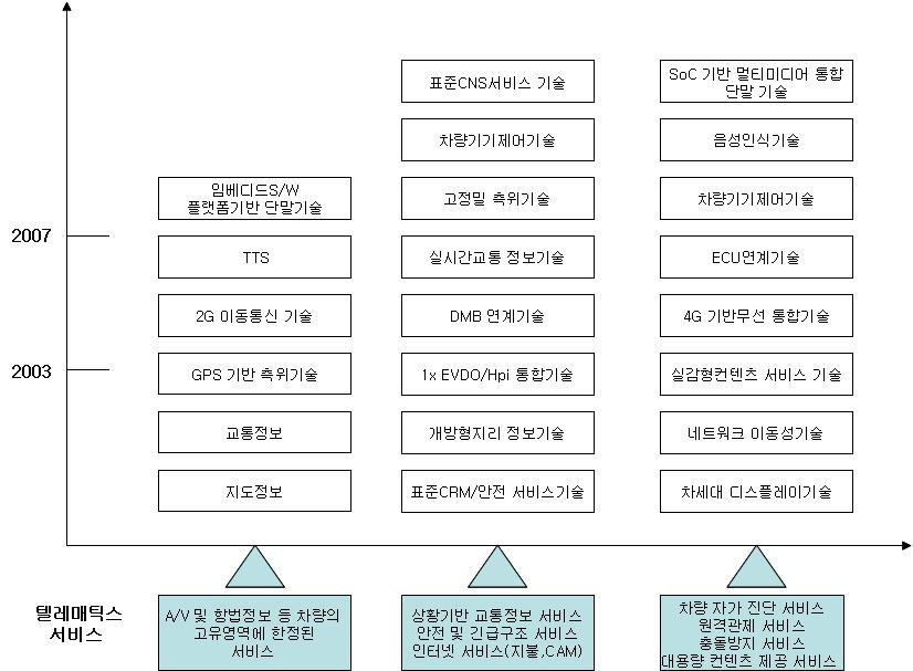 2007, 2010년의 정보통신