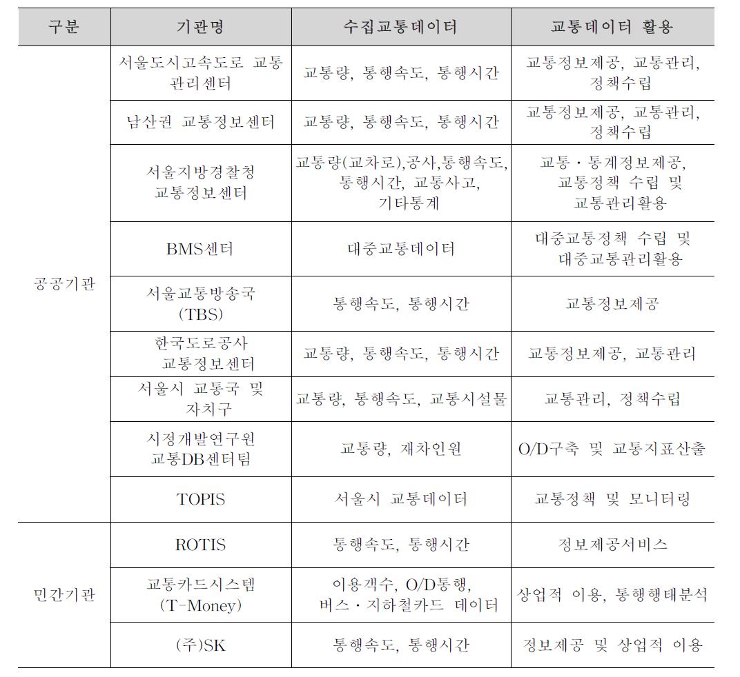 국내 교통정보 사업자 현황