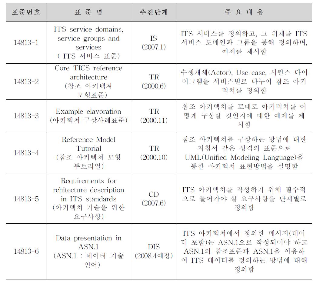 ISO 14813 시리즈-추진현황(2007. 12)