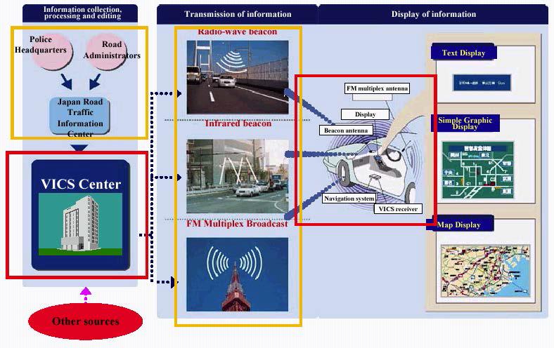 일본 VICS의 시스템 구성도