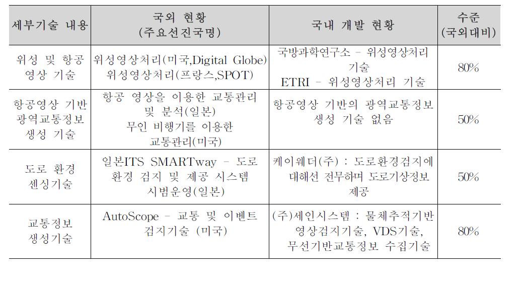 신 도로정보 수집기술 선진국대비 인프라수준 비교