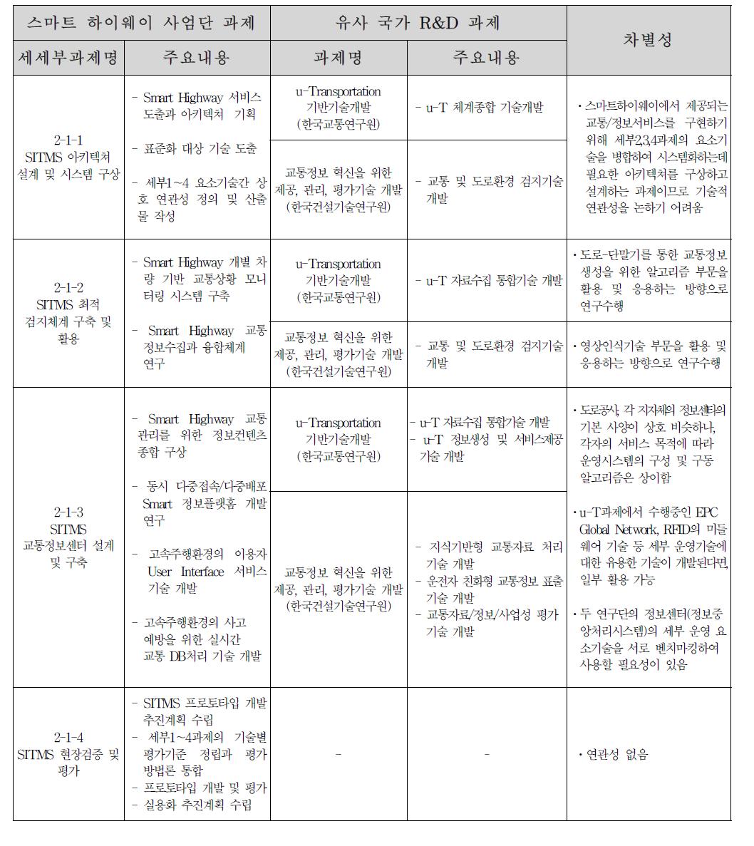 중복성 검토결과 : [2-1] SITMS 종합 아키텍쳐 설계 및 시스템 구상