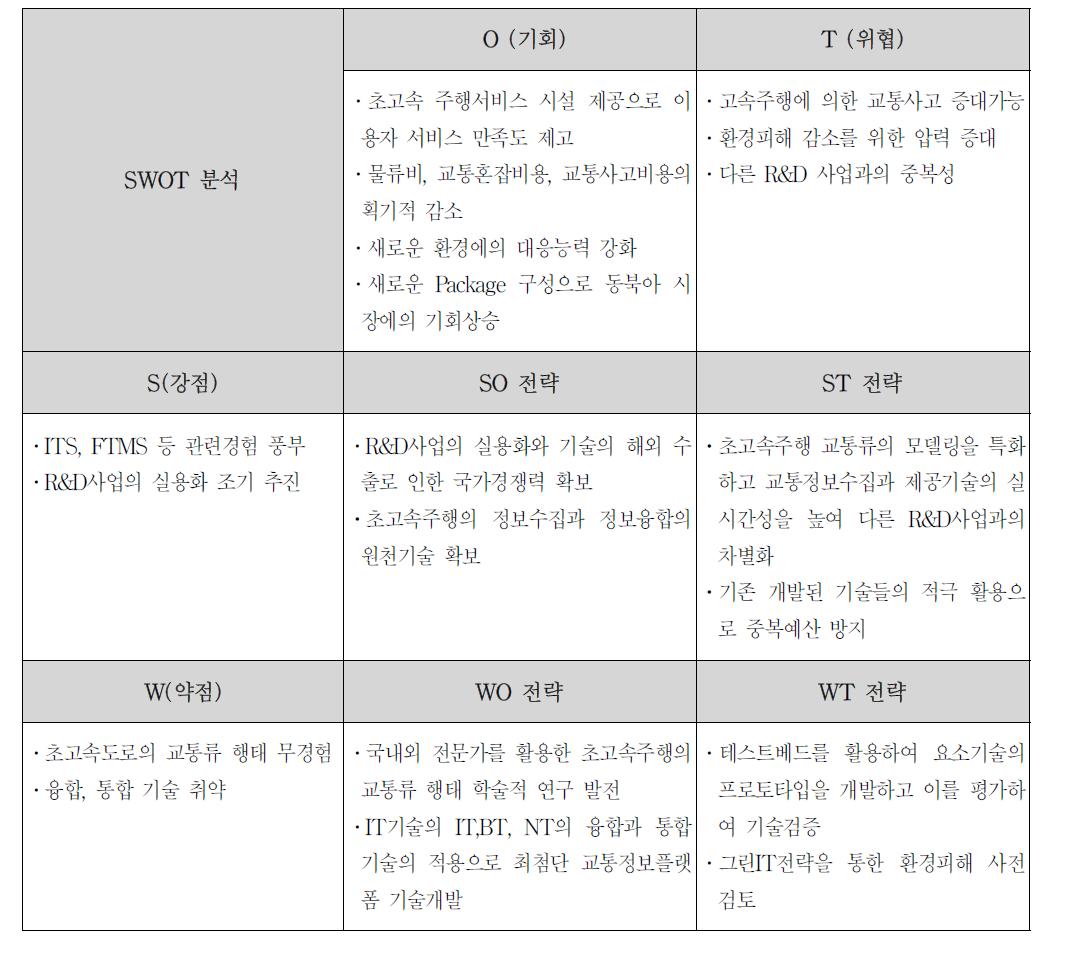 세부과제 2-1의 SWOT 분석 결과