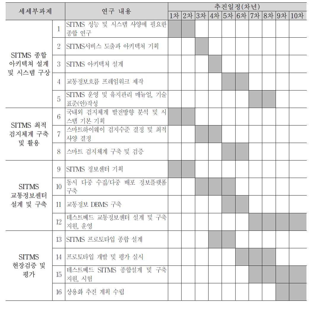 세부과제 2-1의 연차별 추진일정