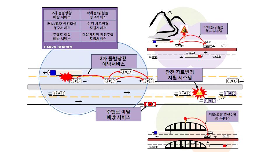 긴급상황시 정보 전달 체계