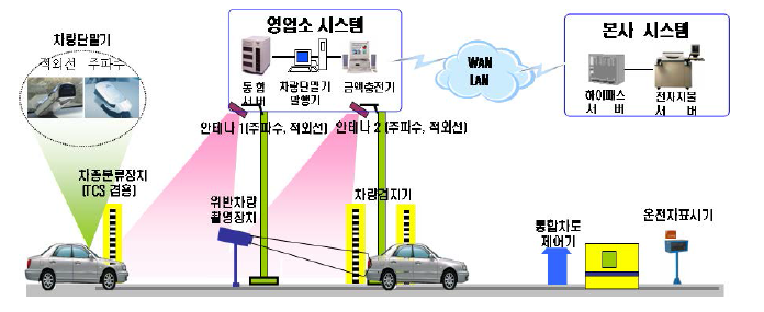 한국도로공사의 Tolling 시스템