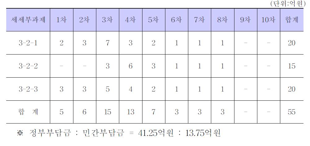 세부과제 3-2 년차별 추정예산