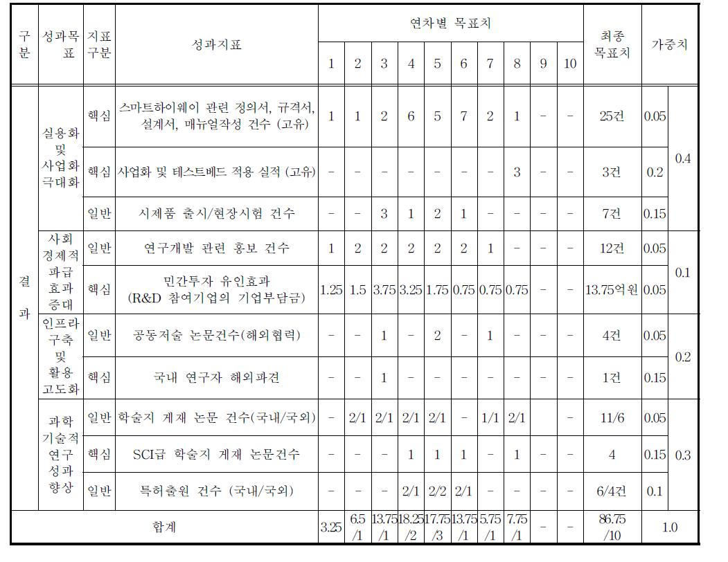 세부과제 3-2 연차별 성과지표