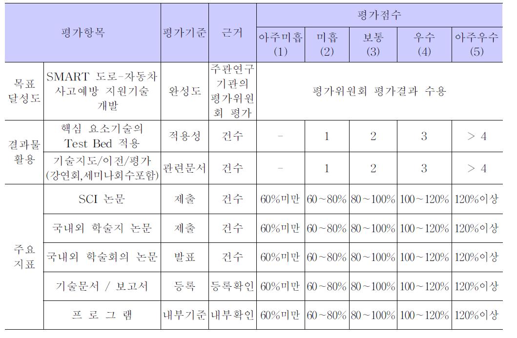 세부과제 3-2 평가방법