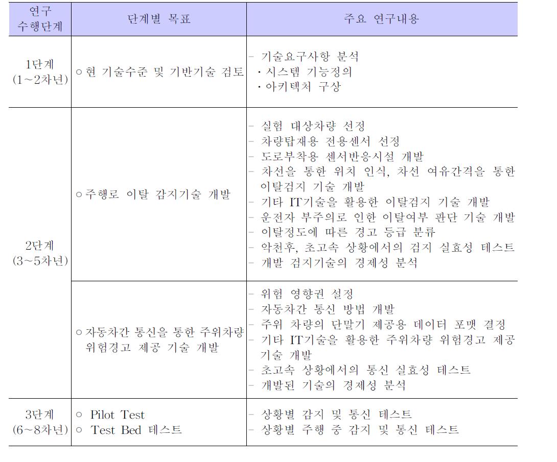 단계별 목표 및 연구내용(세세부과제 3-2-1)