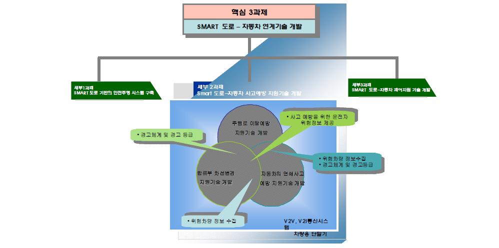 세세부 기술간 연계체계