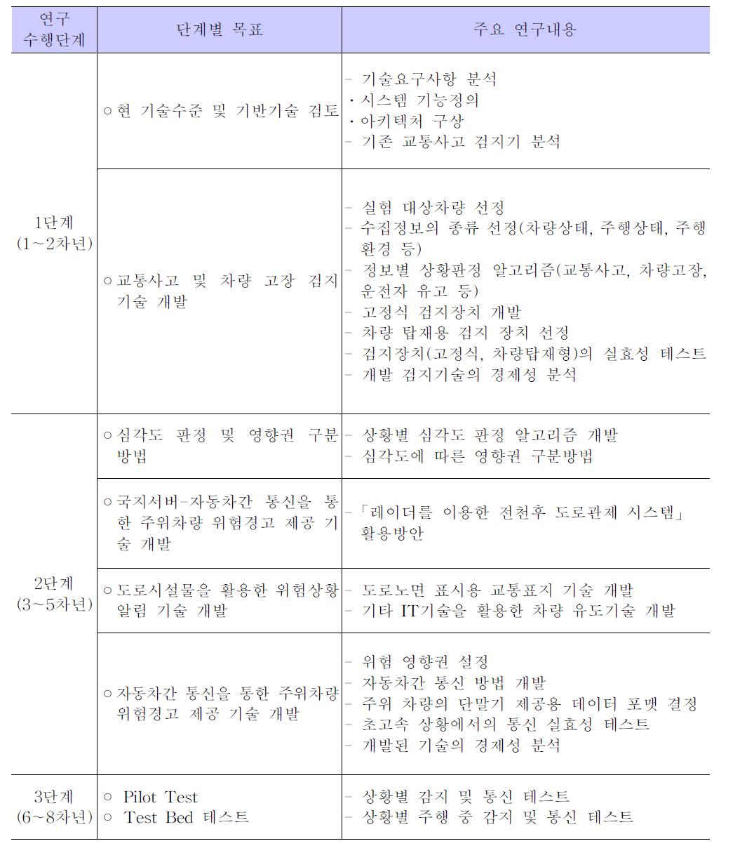 단계별 목표 및 연구내용(세세부과제 3-2-3)