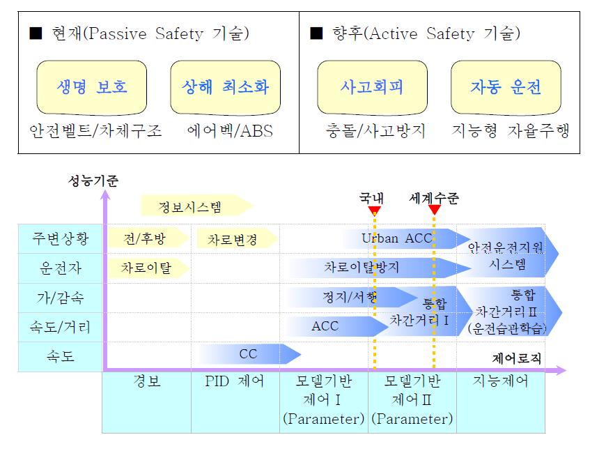 지능형 자동차의 시스템 발전방향