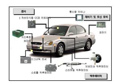 차량 지능화 시스템 구성 기본요소