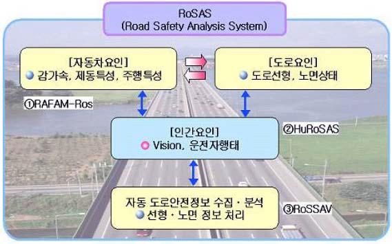 도로 안전성 분석시스템 개발 연구의 연계성