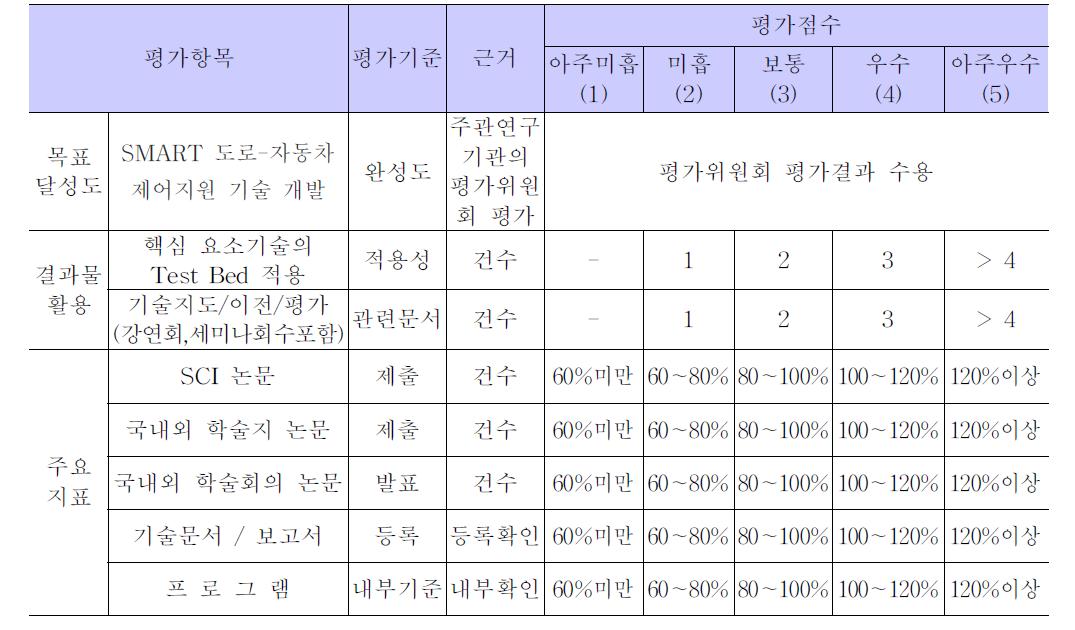 세부과제 3-3 평가방법