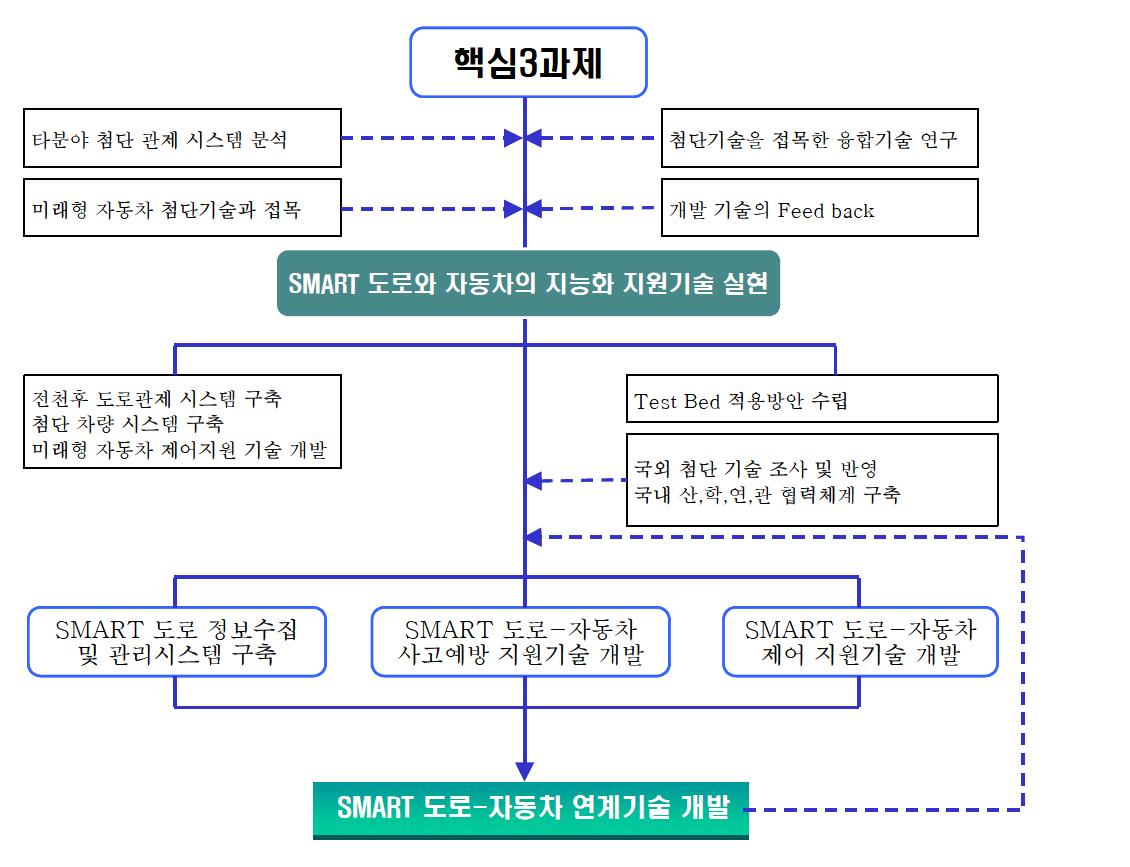 핵심 3과제 연구수행흐름도