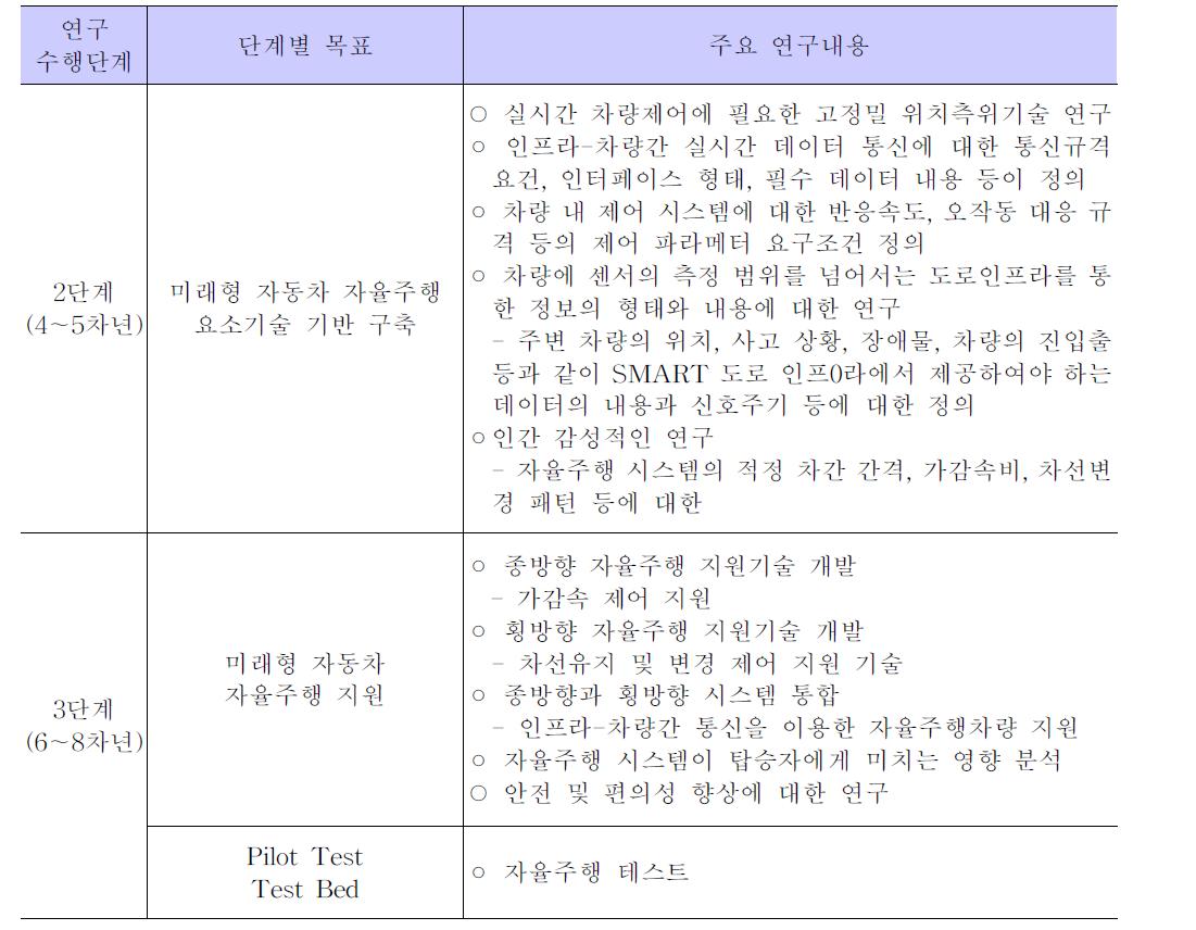 단계별 목표 및 연구내용(세세부과제 3-3-2)