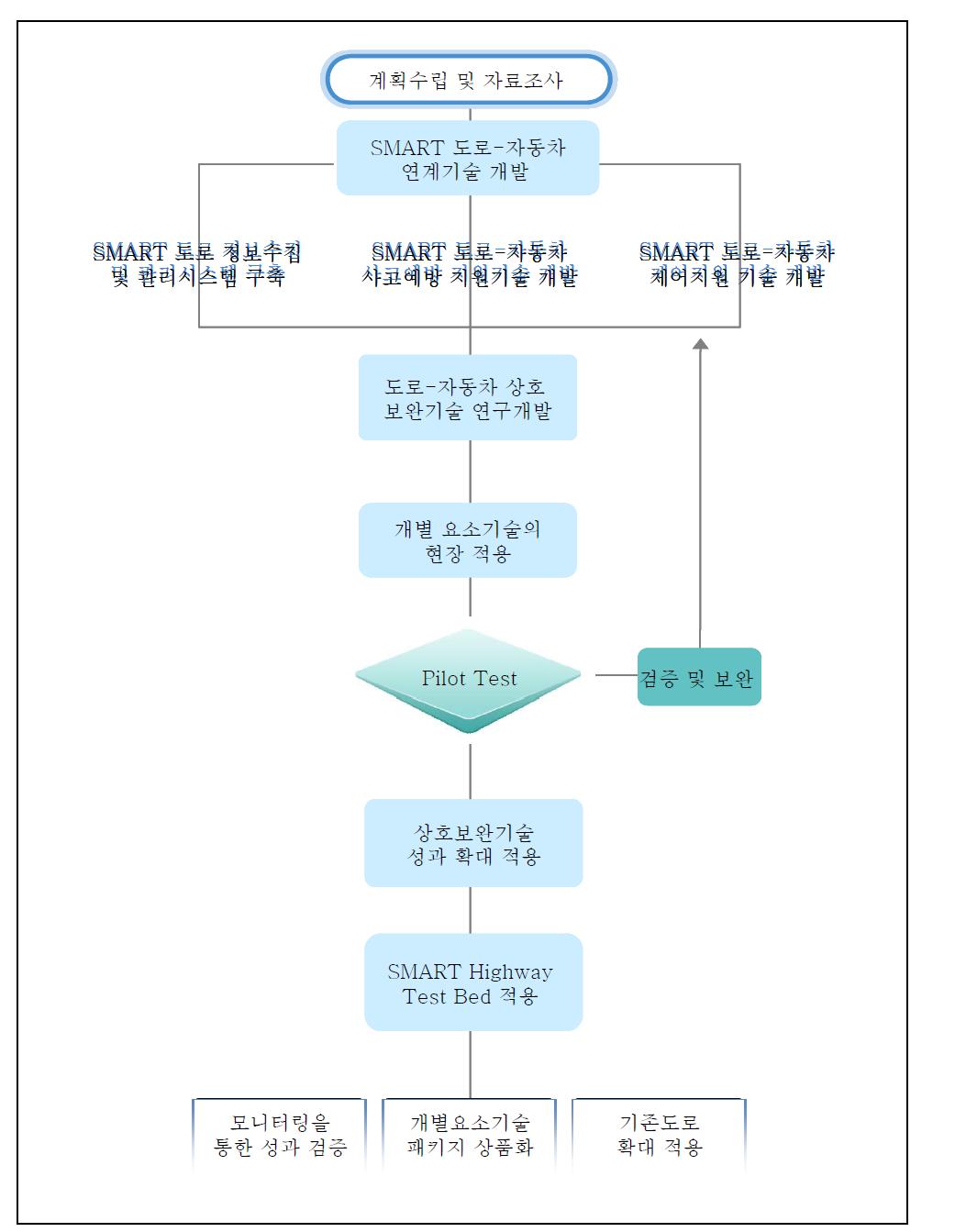 테스트 베드 추진 전략