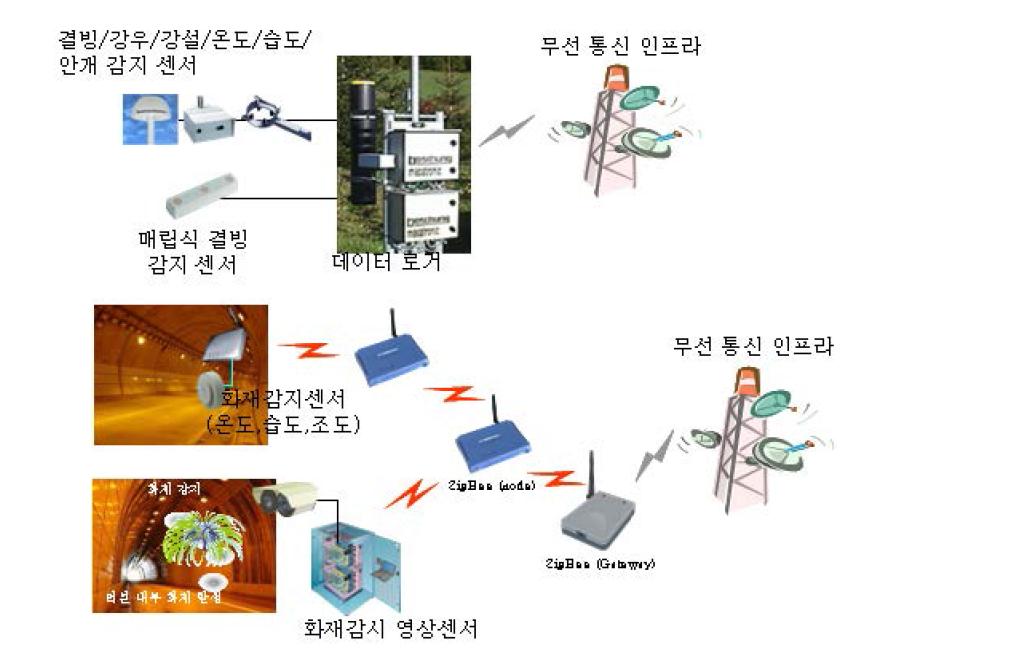 기상센서와 화재센서를 이용한 정보 수집