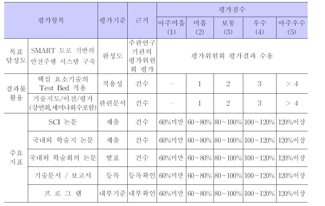 세부과제 3-1 평가방법