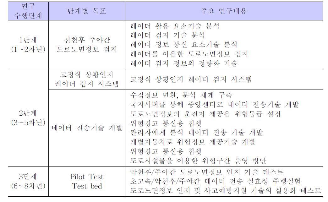 단계별 목표 및 연구내용(세세부과제 3-1-1)