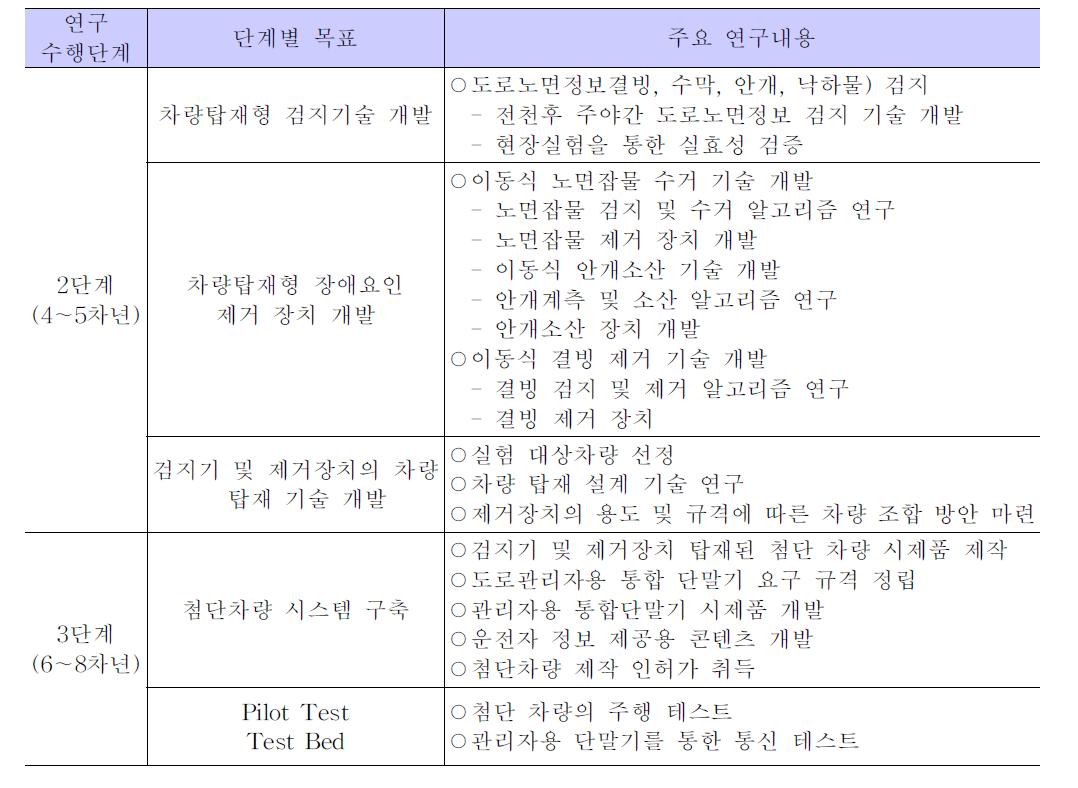 단계별 목표 및 연구내용(세세부과제 3-1-2)