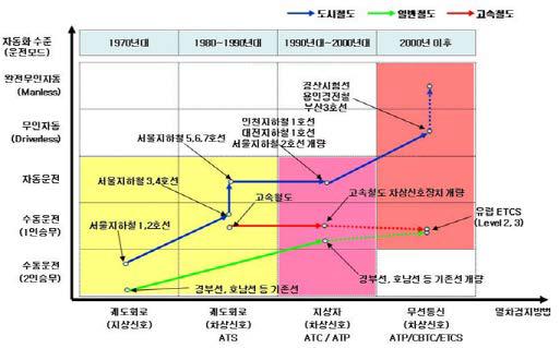 철도신호시스템기술동향 및 국내 구축 현황