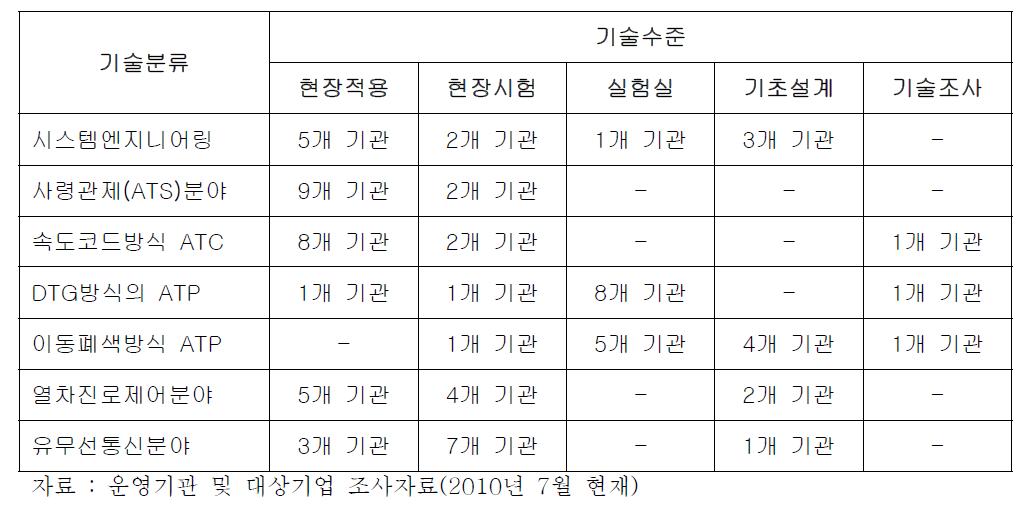 철도건설운영기간 대상 국내철도신호기업 신호시스템 별 기술수준