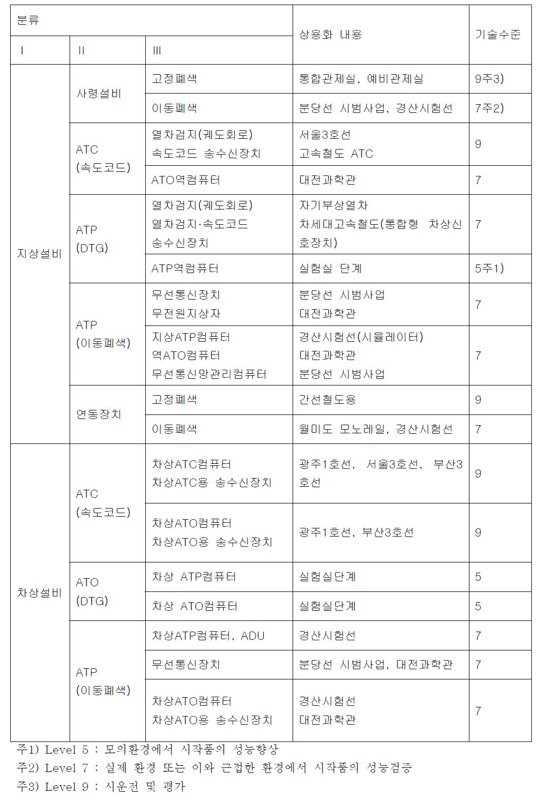 국내 열차제어기술 기술 수준 등급