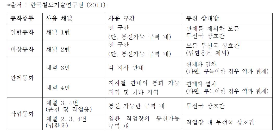 VHF 채널별 사용 현황