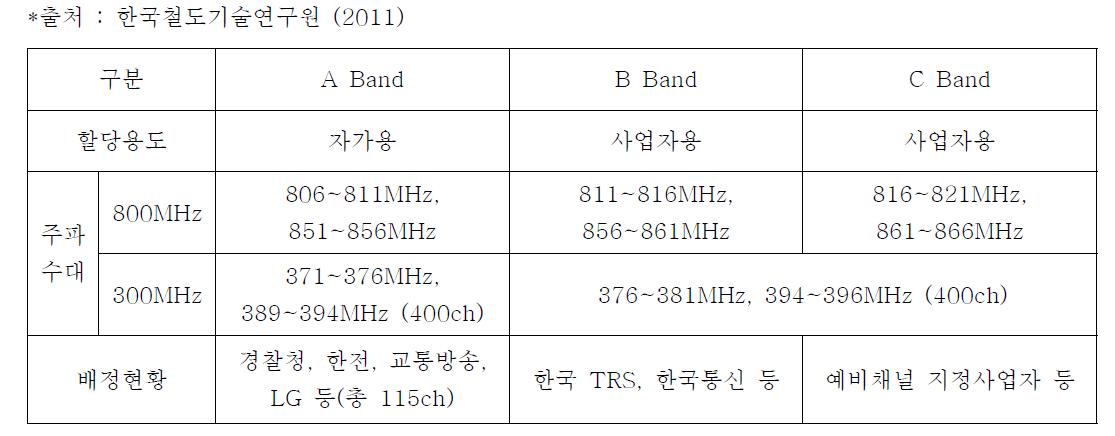 TRS 대역별 사용 현황