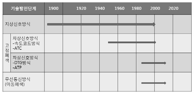 철도신호 시기별 기술발전단계