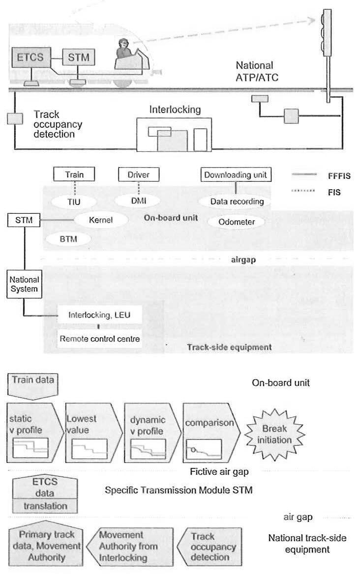 ETCS 레벨 STM 열차운행