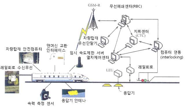 CTCS Level 3 시스템 구조